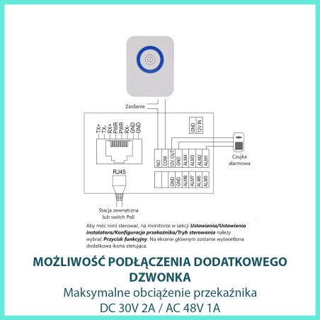 Wyjście w monitorze na dodatkowy dzwonek elektroniczny. Użycie dzwonka wymaga zastosowanie dodatkowego zasilania.