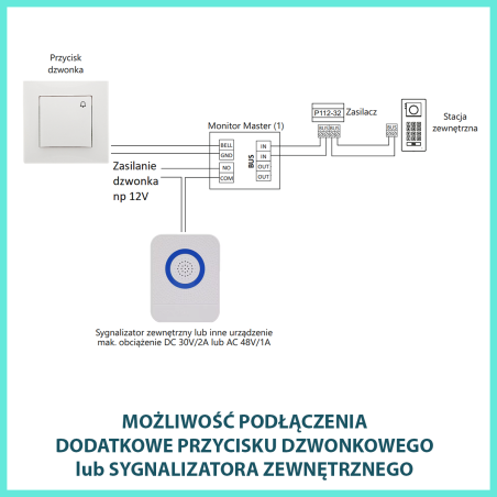 Monitor posiada wejście na dodatkowy przycisk dzwonkowy i wyjście na zewnętrzny sygnalizator