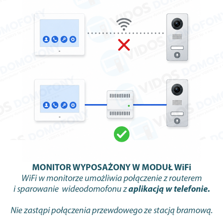 Monitor wyposażony w moduł WIFI. WiFi w monitorze umożliwia sparowanie wideodomofonu z aplikacją w telefonie.